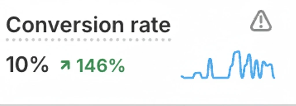 After conversion rate